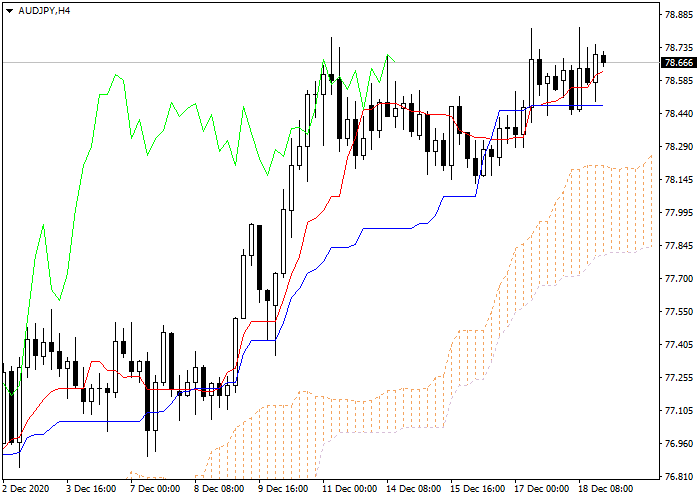 AUD/JPY: 一目均衡圖指標分析