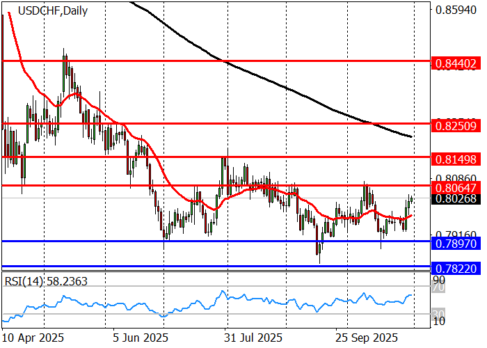 USD/CHF: harga mendekati level resistance 0.8065