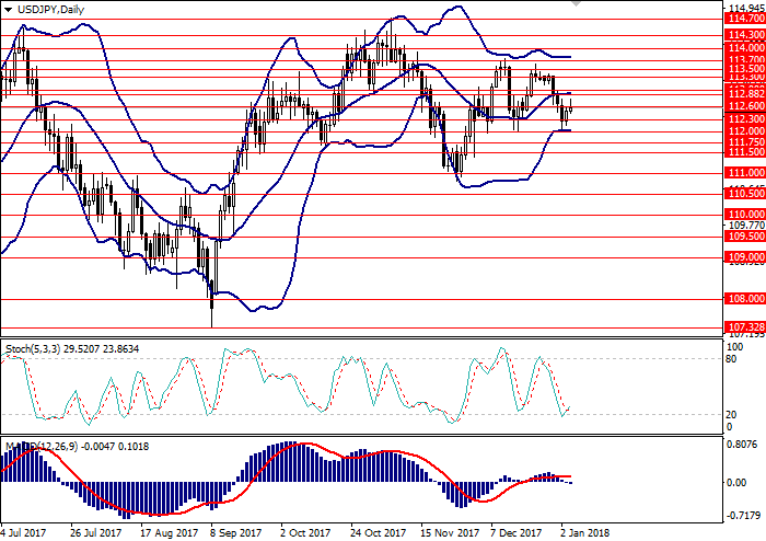 USD/JPY: technical analysis 04 January 2018, 13:22