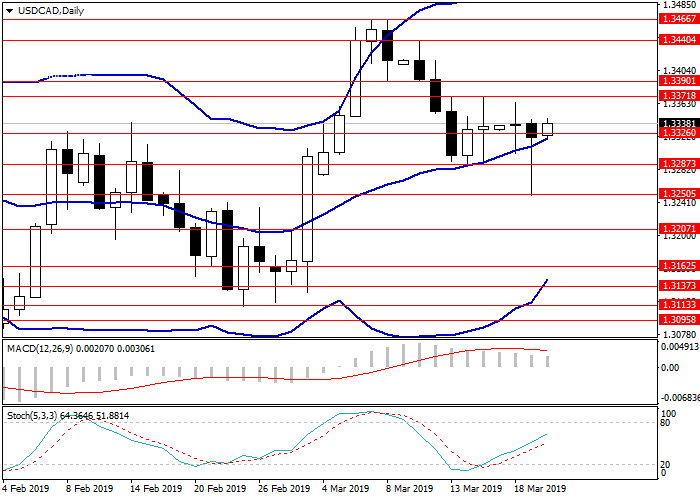 USD/CAD: analisis teknis