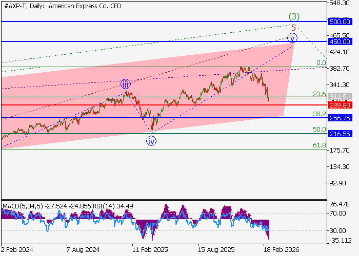 American Express Co.: wave analysis