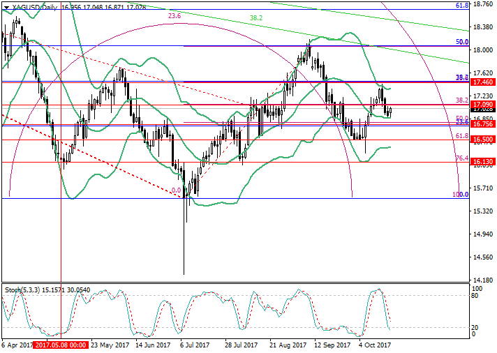 XAG/USD: analisis Fibonacci