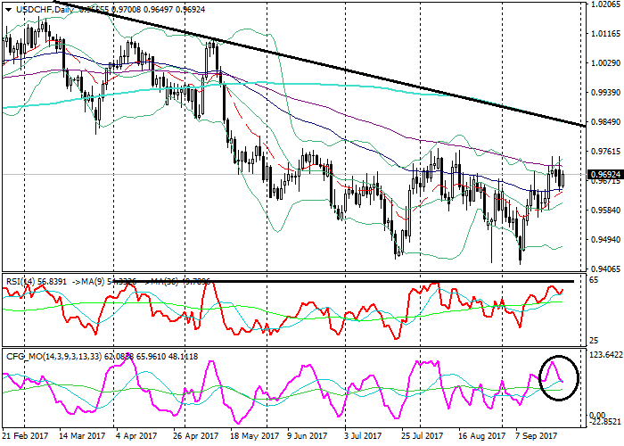 USD/CHF: технический анализ