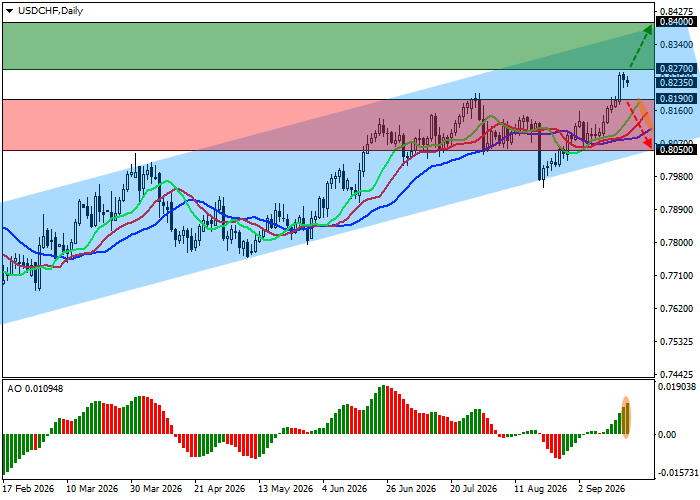 USD/CHF: mata uang Swiss sedikit kehilangan momentum positifnya