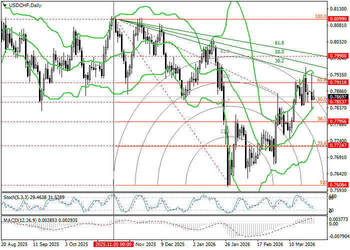 USD/CHF: Analisis Fibonacci