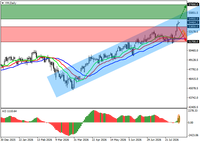 DJIA: ตลาดหุ้นสหรัฐยังคงปรับตัว