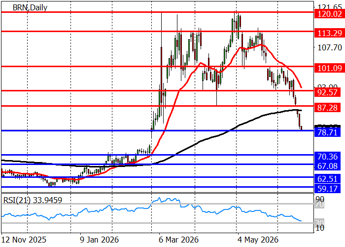 Brent Crude Oil: "vàng đen" đã mất 15,0% giá trị trong bốn phiên giao dịch