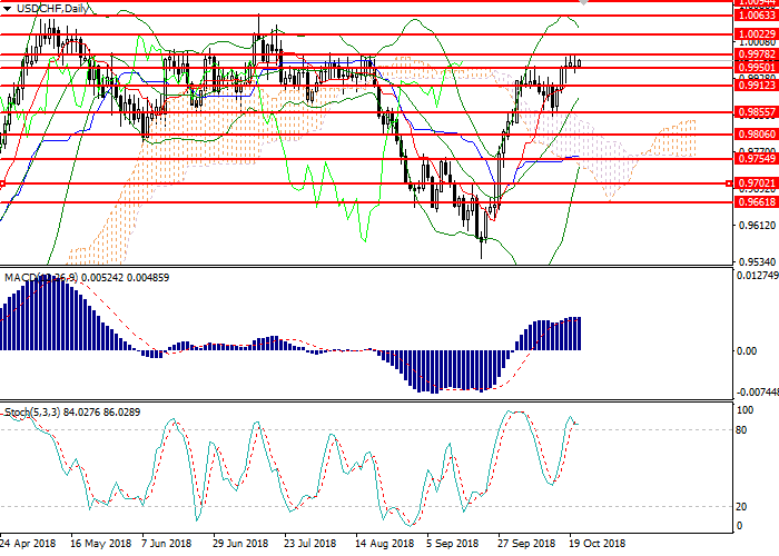 USD/CHF: технический анализ
