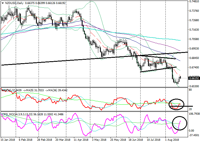 NZD/USD: analisis teknikal