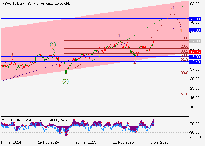 Bank of America Corp.: wave analysis