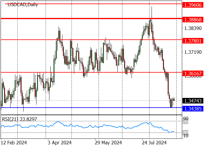 USD/CAD: the long-term trend reversed downwards last week, breaking the key support level of 1.3616