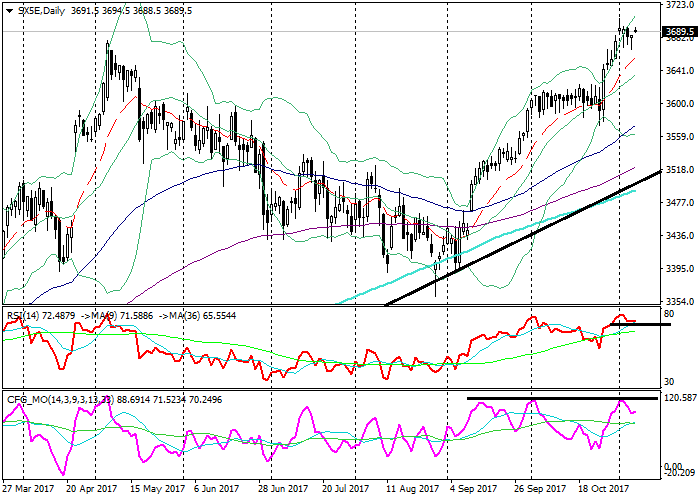 Ftse 100 bollinger bands