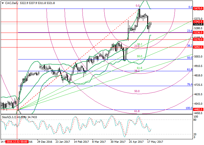 CAC: analisa Fibonacci