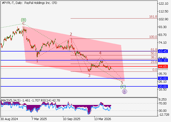 PayPal Holdings Inc.: wave analysis