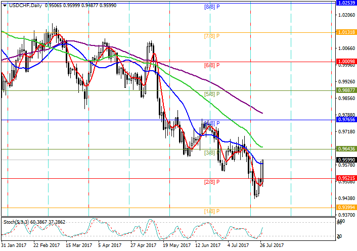 USD/CHF: Murray analysis