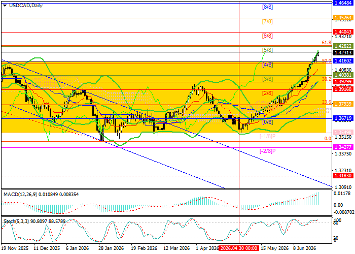 USD/CAD: التحليل الفني