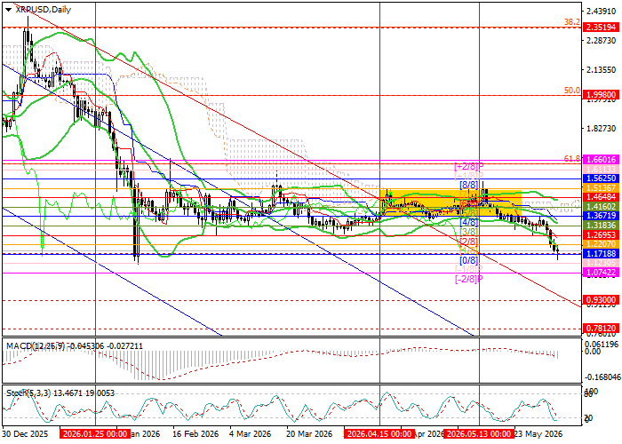 XRP/USD: technical analysis