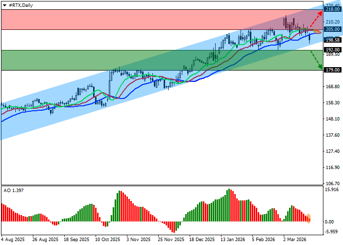 RTX Corp.: analiza techniczna