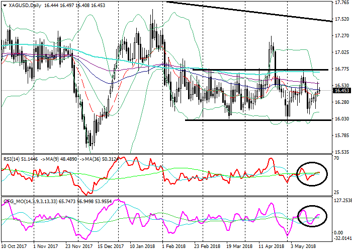 XAG/USD: การวิเคราะห์ทางเทคนิค