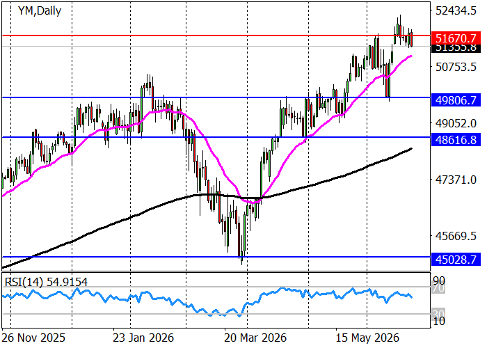 DJIA: “bulls” fail to consolidate above 51670.00