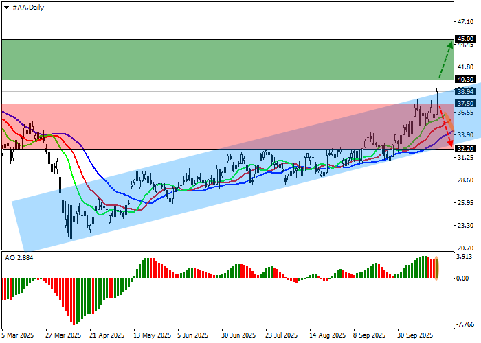 Alcoa Corp.: technical analysis
