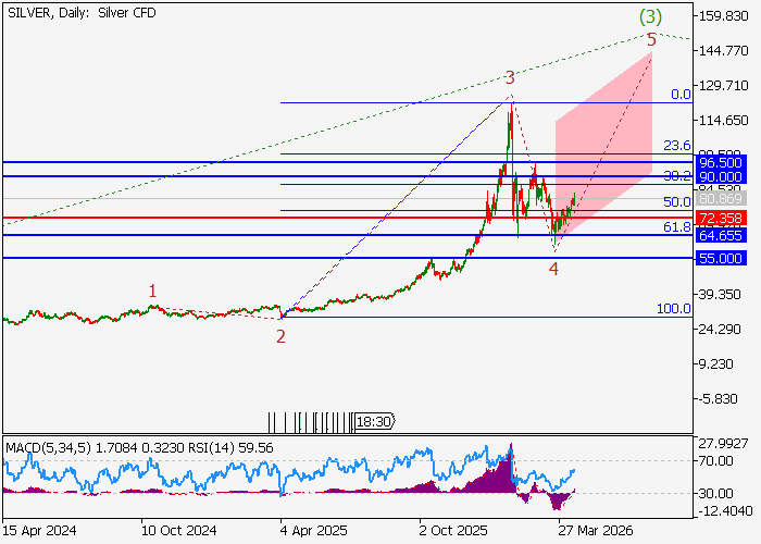 XAG/USD: wave analysis