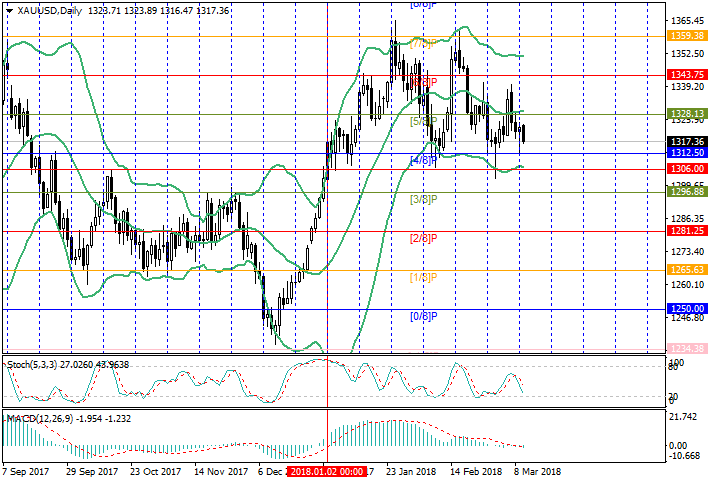 No-Loss forex trading strategy