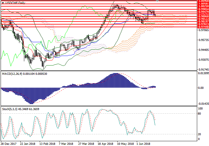 USD/CHF: 技术分析