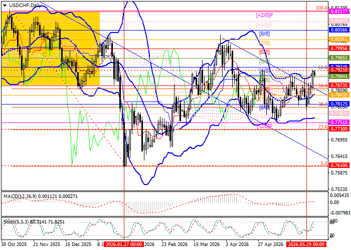 USD/CHF: monetary factors are the key drivers of dollar strengthening