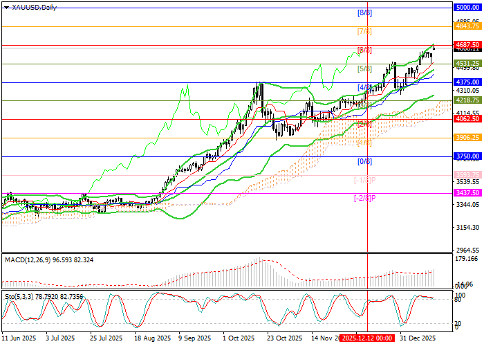 XAU/USD: potential trade war between US and EU fuels price rises