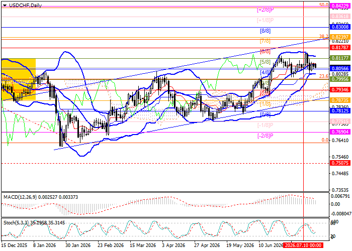 USD/CHF: technical analysis