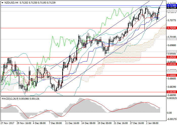 NZD/USD: an upward momentum maintains 04 January 2018, 12:44