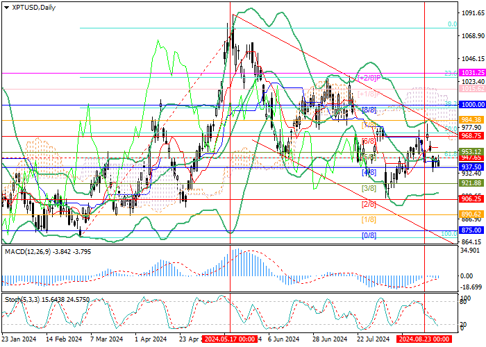 XPT/USD: trading nos limites do canal descendente de longo prazo