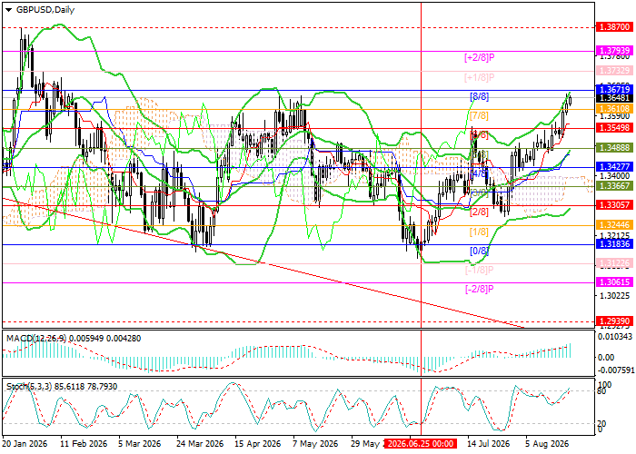 GBP/USD: technical analysis