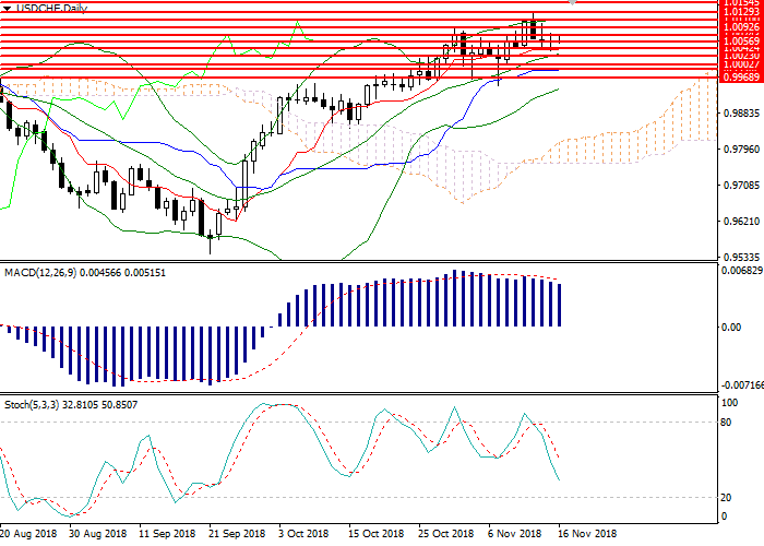 USD/CHF: technical analysis