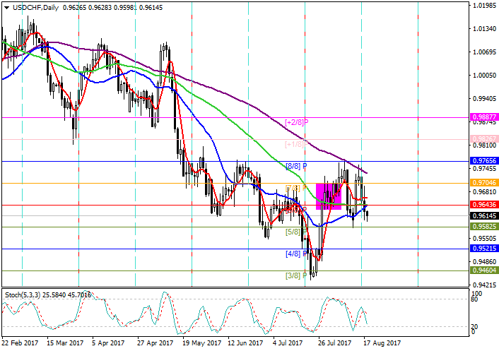 USD/CHF: analisis Murray