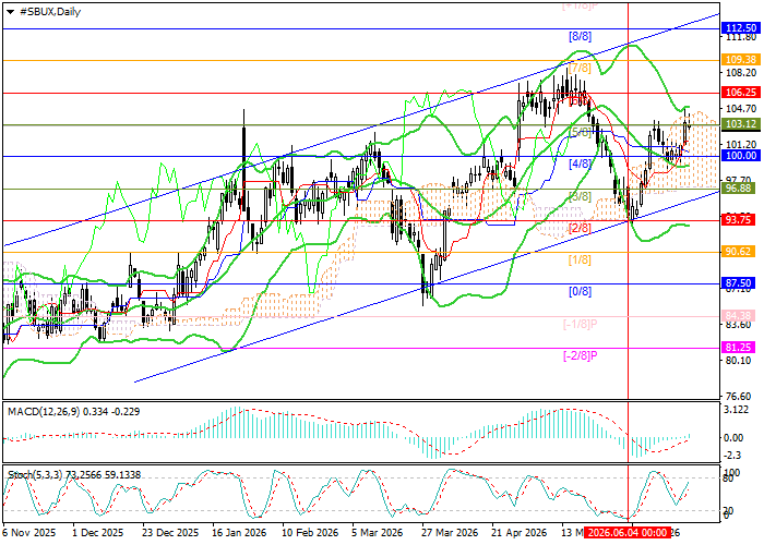 Starbucks Corp.: Murrey analysis
