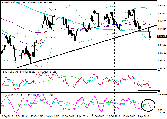 NZD/USD: análisis técnico