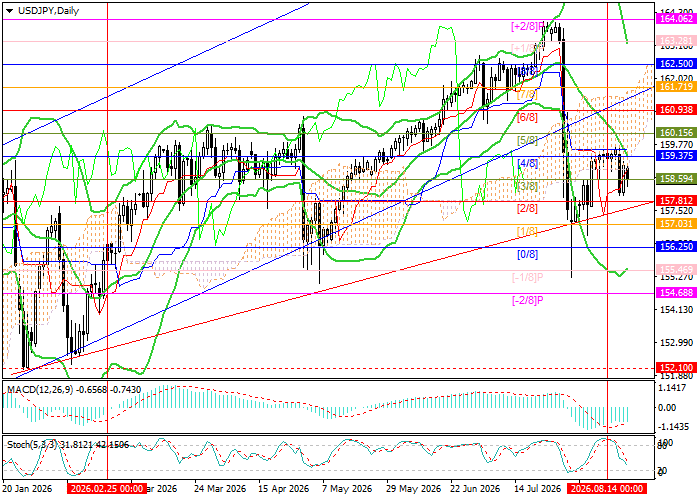 USD/JPY: potential for downside in the pair remains