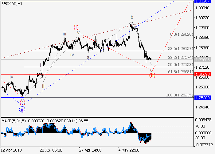 Best Fx Strategy Usd Cad Wave Analysis 11 May 2018 09 42 - 