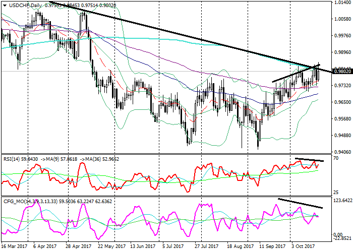 USD/CHF: analiza techniczna