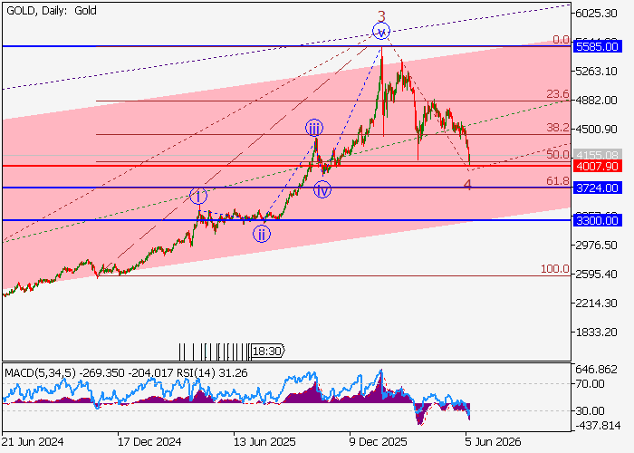 XAU/USD: analiza falowa
