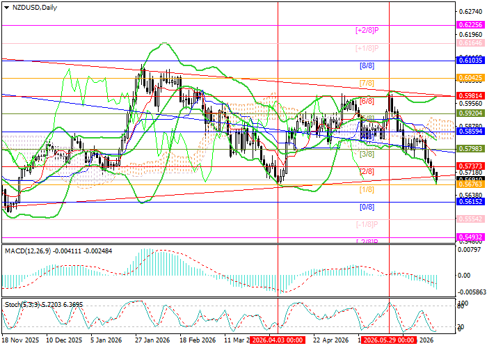 NZD/USD: price is around four-month lows