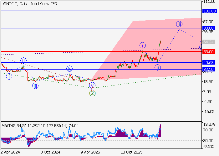 Intel Corp.: wave analysis