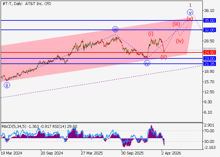AT&T Inc.: wave analysis