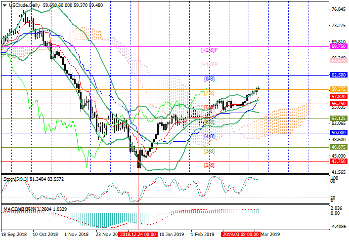 WTI Crude Oil: analiza poziomów Murraya