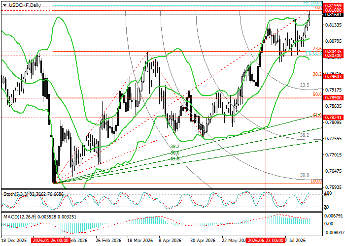 USD/CHF: analisis Fibonacci