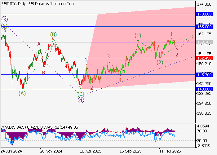 USD/JPY: analiza falowa