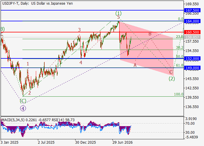 USD/JPY: волновой анализ