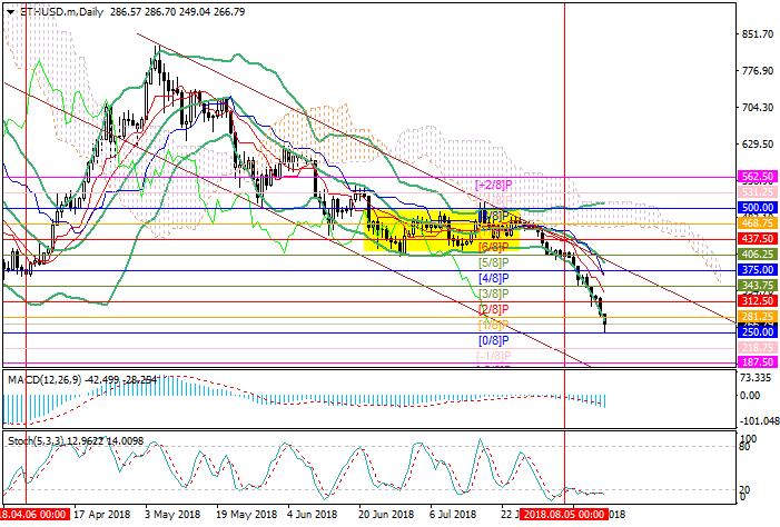 Ethereum: technical analysis
